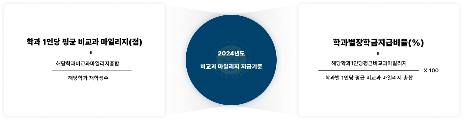 비교과 마일리지 지급기준